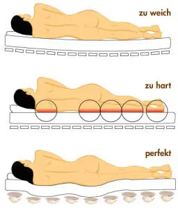 Richtige Lagerung auf Matratze und Lattenrost Richtige Lagerung auf Matratze und Lattenrost