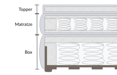 Boxspringbett Querschnitt Mit Beschriftung Boxspringbett Querschnitt Mit Beschriftung